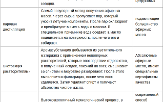 (По материалам H. Schilcher. Effects and side-effects of essential oils. from Essential Oils and Aromatic Plants. Proc. 15th Int. Symp. on Essential oils. Eds. A. Baerheim. S. & J.J.C. Scheffer. Divis